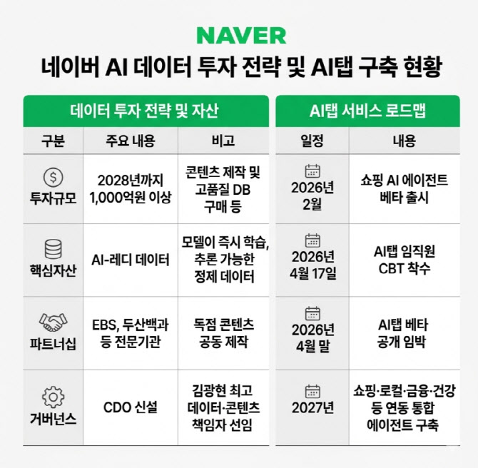네이버, 다음 주 ‘AI탭’ 출시…AI용 데이터 직접 만든다[only이데일리]