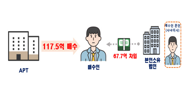 “법인돈으로 집 사고 가족끼리 싸게 넘겨”…부동산 이상거래 746건 적발
