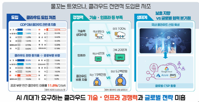 “클라우드 1900만원 vs 5300만원”…3배 비싼데도 외산 쓰는 이유