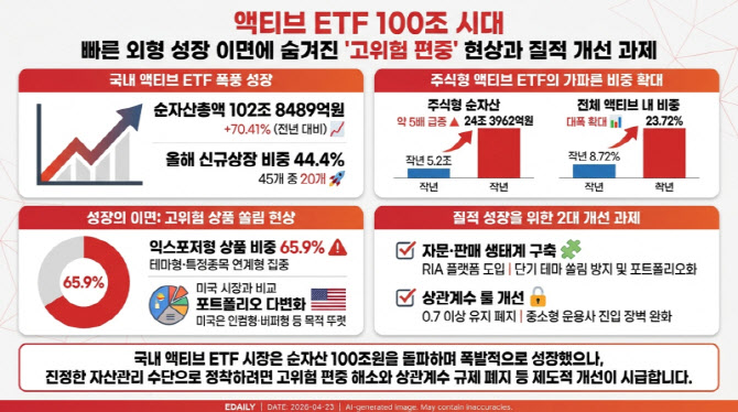 국내 액티브 ETF 순자산 100조원 돌파…‘고위험 편중’은 과제