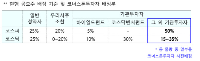 공모주 '단기 급락' 막는다…코너스톤투자자 제도 도입 자본시장법 국회 통과