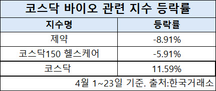랠리서 소외된 바이오株…바닥 찍고 반등할까