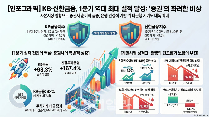 이번엔 증권이 다했다…KB·신한금융 1분기 실적 '사상최대'