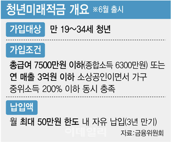3년간 1800만원 납입 시 최대 2197만원…청년미래적금 6월 나온다