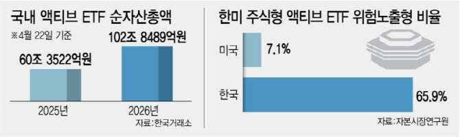 국내 액티브 ETF 순자산 100조원 돌파…‘고위험 편중’은 과제