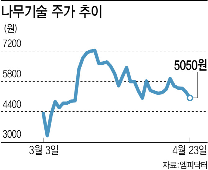 중복상장 발목 잡았나…나무기술 子 에스케이팩, 스팩 합병 무산
