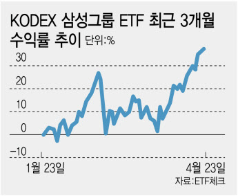 전쟁 약발 떨어지자 ‘그룹주 ETF’ 희비…삼성 웃었다