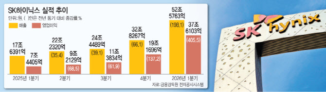 '슈퍼 을' SK하이닉스 영업이익률 72%…TSMC·엔비디아 제쳤다