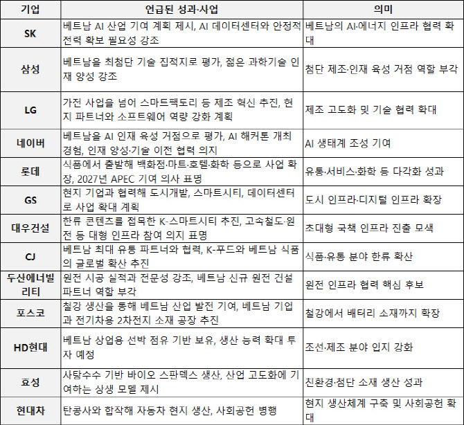 "베트남 질적 성장 돕겠다"…韓기업들, AI 등 협력 방안 제시