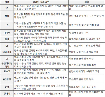 "베트남 질적 성장 돕겠다"…韓기업들, AI 등 협력 방안 제시