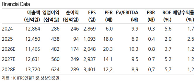 GS건설, 대형 원전 비주간사 참여 경험에 주목…목표가↑-상상인