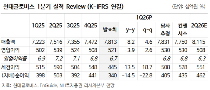 현대글로비스, 다시 수급이 타이트해지는 자동차운반선…'매수'-NH