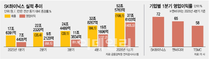 SK하이닉스, 200만원 간다…1분기 실적이 저점-KB