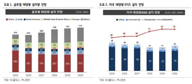 OCI홀딩스, 폴리실리콘 증설 시사…태양광 소재 ‘전략자산’ 재평가 받나