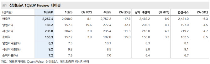 삼성E&A, 뉴에너지 사업 성과가 멀티플 상승 요인…목표가↑-메리츠