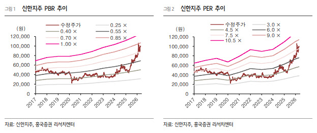 신한지주, 실적도 환원도 ‘레벨업’…목표가 상향-흥국