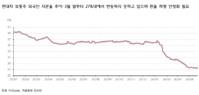 “현대차, 전고점 회복은 언제…피지컬 AI보단 ‘환율’이 관건”