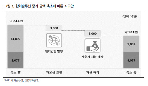 “한화솔루션 유증, 단순 자금조달 아니다…재무 방어·체질 전환 포석”