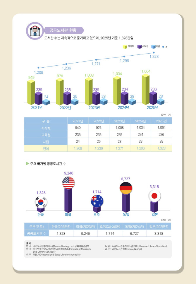 공공도서관 연간 이용자 2억 3000만명…전년比 2.8%↑