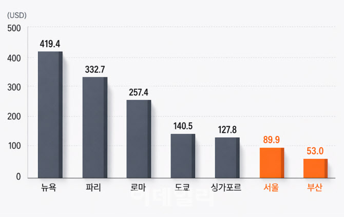 서울 숙박비, 뉴욕의 5분의 1 수준…K관광 뜻밖의 경쟁력?