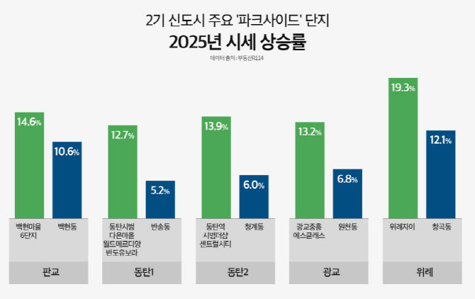고덕국제신도시 수자인풍경채 1·2단지, 파크사이드 입지로 신도시 주거 트렌드 선도