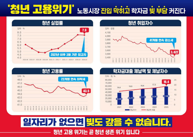 국힘 "쉬었음 청년 10년 전比 43%↑…청년 일자리 지선 공약 발표"