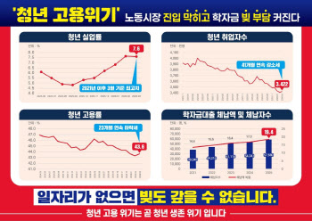 국힘 "쉬었음 청년 10년 전比 43%↑…청년 일자리 지선 공약 발표"