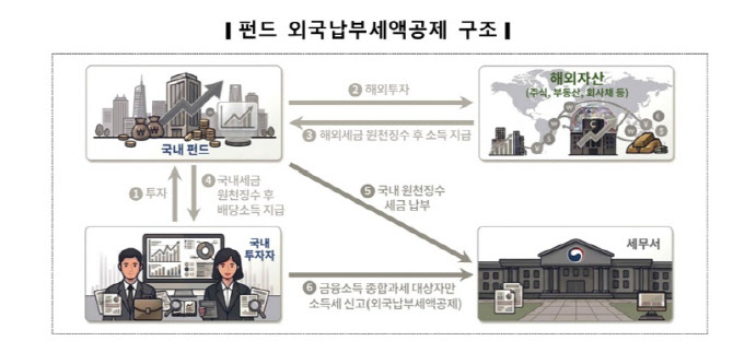 해외펀드 투자자, 5월 종소세 신고에 ‘외국납부세액’ 직접 공제받으세요