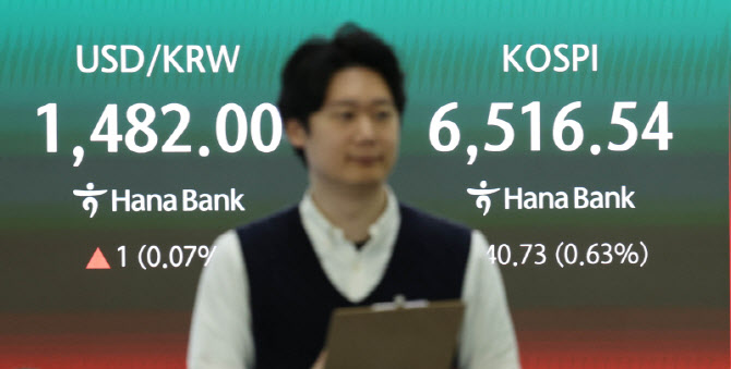 코스피, 6500선 터치 후 6400선서 거래…코스닥 2%대 강세