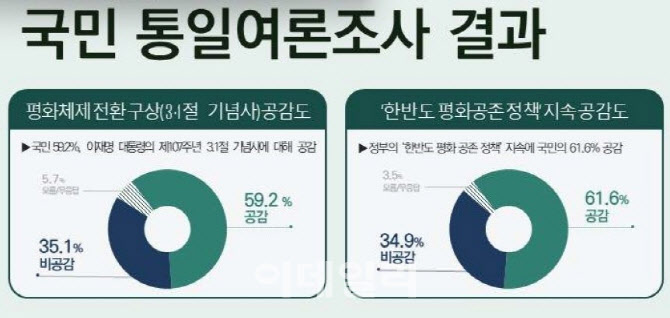 李정부 '평화공존 정책' 공감 62%…'北사이트 접속 허용' 동의 단 29.9%
