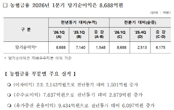 NH농협금융 2026년 1분기 당기순이익 8,688억원…전년比 21.7%↑