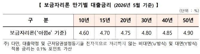 보금자리론 금리 0.25%p 인상…규제지역은 0.10%p 더 오른다