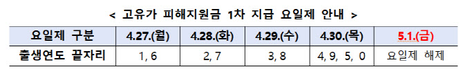 김민재 행안부 차관, 고유가 피해지원금 준비상황 점검