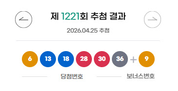 로또 1221회 1등 당첨자 16명…1인당 18.3억 지급