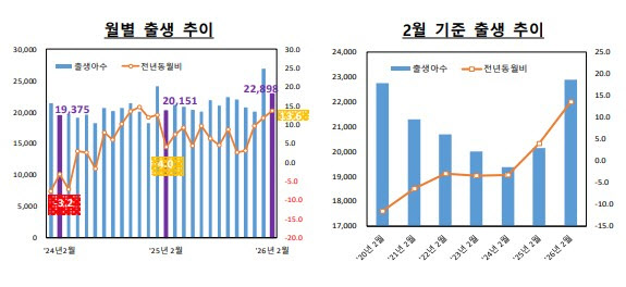 “지금이 기회다”…출산 증가세에 정부 정책공모 ‘총력전’