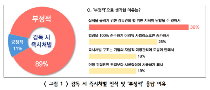 기업 89%, 산업안전 감독 즉시처벌 부정적…"예방 중심 전환 필요"