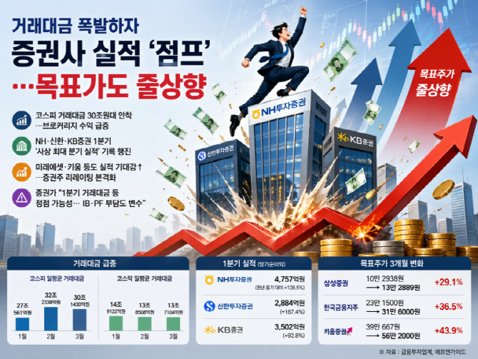 거래대금 폭발하자 증권사 실적 ‘점프’…목표가도 줄상향