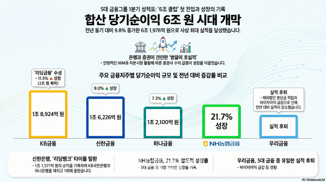 5대금융 1분기 순익 6.2조…은행·증권 양 날개 달았다