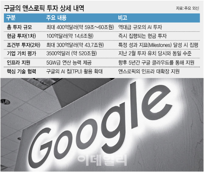 구글, 앤스로픽에 최대 60조 투자…AI패권 경쟁 가속