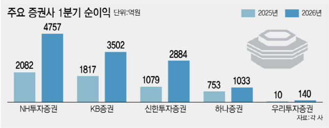 거래대금 폭발하자 증권사 실적 ‘점프’…목표가도 줄상향