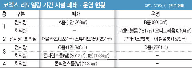 코엑스 시설 폐쇄 일방통보…마이스 업계 반발 [only 이데일리]