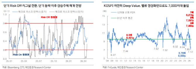 코스피 7000시대 보인다…“실적 장세, 순환매로 대응”