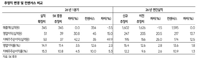 한화엔진, 호실적에 미국 수주 기대감...목표주가 10만원 ↑-SK