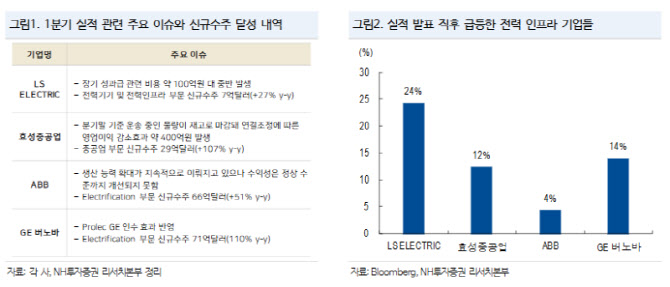 전력기기株, 1분기 ‘어닝쇼크’에도 주가 폭등…이유는 수주
