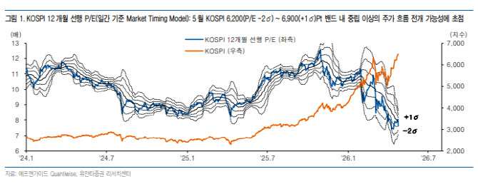 코스피 6900선 박스권 전망…5월은 ‘종목 장세·퀄리티’