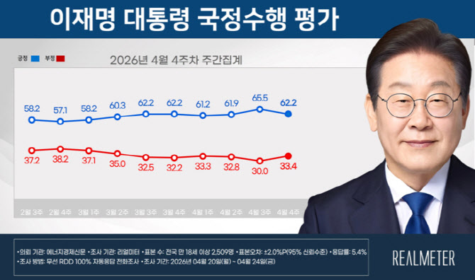 李대통령 지지율 62.2%…전주 대비 3.3%p 하락[리얼미터]