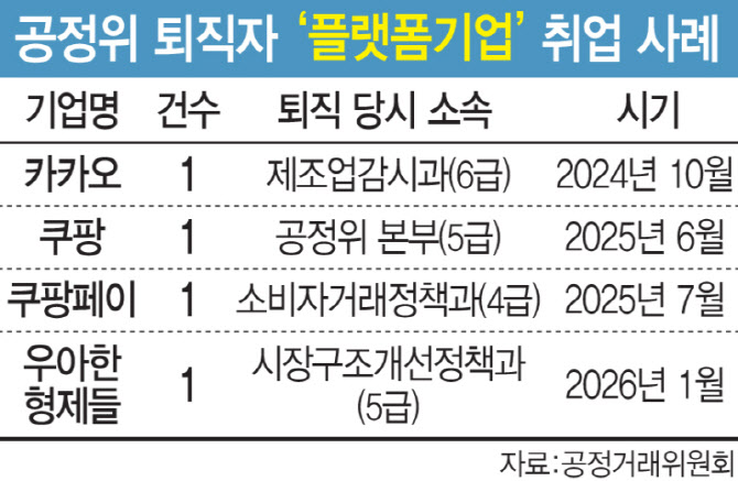공정위 퇴직자, 쿠팡·카카오가 쓸어간다…로펌 일색에서 변화 조짐 [only 이데일리]