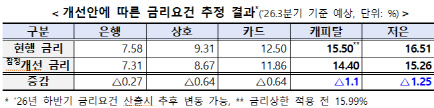 민간중금리 대출 금리 낮아진다…최대 1.25%p ↓