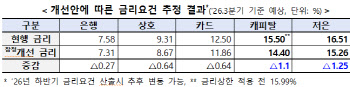 민간중금리 대출 금리 낮아진다…최대 1.25%p ↓