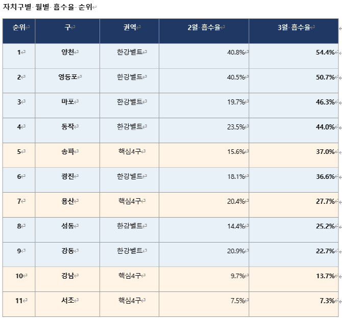 양천·영등포 등 매물 소화 속도, 강남보다 두 배 이상 빨라